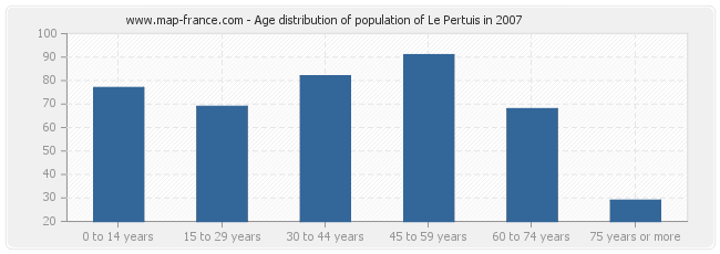 Age distribution of population of Le Pertuis in 2007